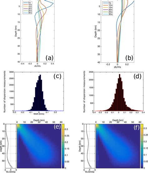 Depth Sensitivity Kernels For Rayleigh A And Love Waves B For A