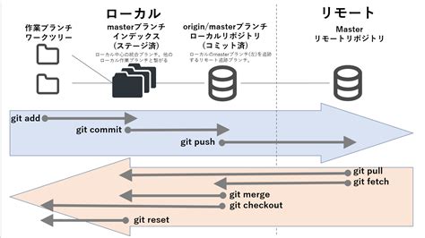 Gitの基本的動作について