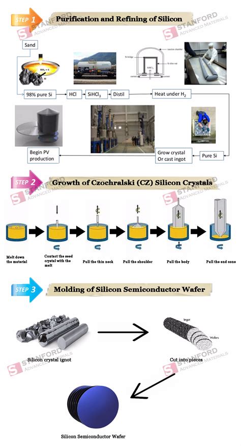 Wafer Fabrication Process Flow