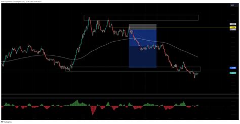 Oanda Euraud Chart Image By Khdevri Tradingview