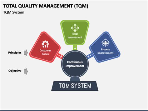 Total Quality Management TQM Slides PowerPoint And Google Slides