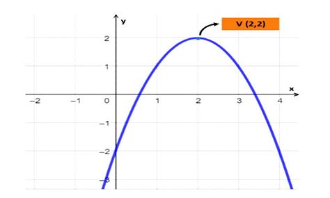 Vértice Da Parábola Exemplos Profes