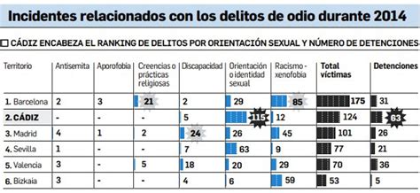 CÁdiz A La Cabeza En Delitos De Odio Por OrientaciÓn O Identidad Sexual La Janda Digital