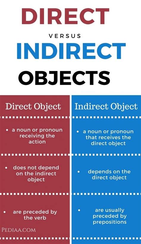 Sentences With An Indirect Object