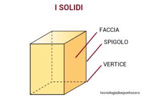 I Solidi E Il Loro Sviluppo Tecnologiaduepuntozero It