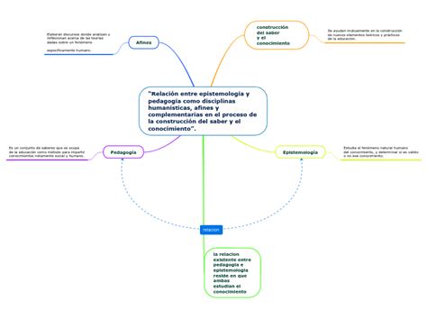 “relación Entre Epistemología Y Pedagogía Mind Map