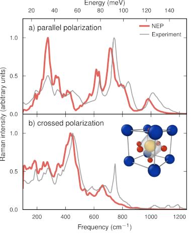 Tensorial Properties Via The Neuroevolution Potential Framework Fast