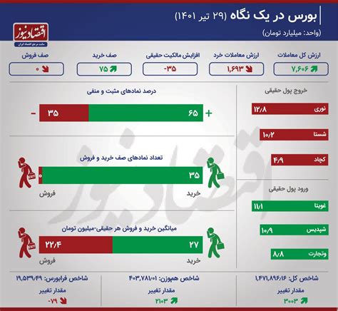 پایان سبزِ هفته نزولی بورس معاملات سهام در رکود