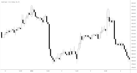 The Pin Bar Candlestick Trading Guide