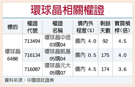 權證星光大道－中國信託證券 併購利多 環球晶營運讚 證券．權證 工商時報