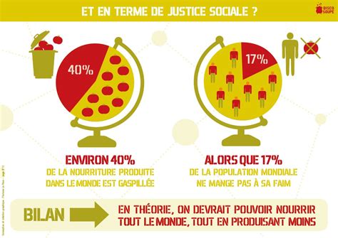 Infographie Sur Le Gaspillage Alimentaire Population Mondiale Pie