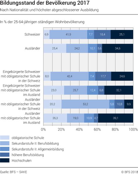 Bildungsstand Der Bevölkerung Nach Nationalität Und Höchster