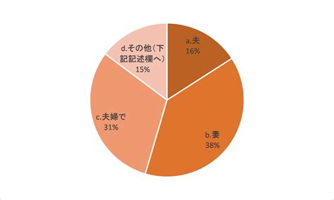 【回答結果発表】 ＜web企画＞「家計に関するお金事情（大人のみの世帯）」アンケート結果発表 リビング栃木web