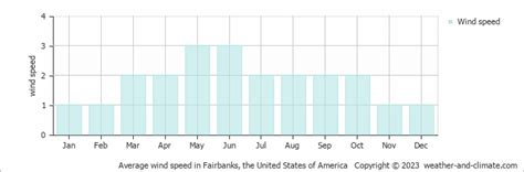 Fairbanks Ak Weather And Climate Year Round Guide With Graphs