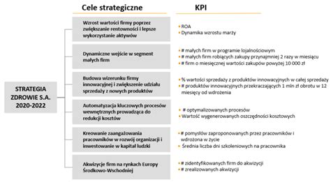 Cele Strategiczne I Kpi Projektu Jak Je Skutecznie Powi Za Flexiproject