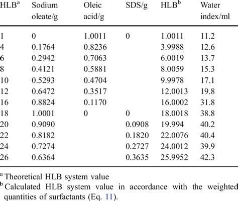 Change In Water Titration Values For The Different Hlb Systems