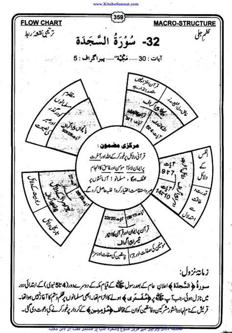 Pin By Shaheen Perwaz On Flow Chart Of Quran Flow Chart Tajweed