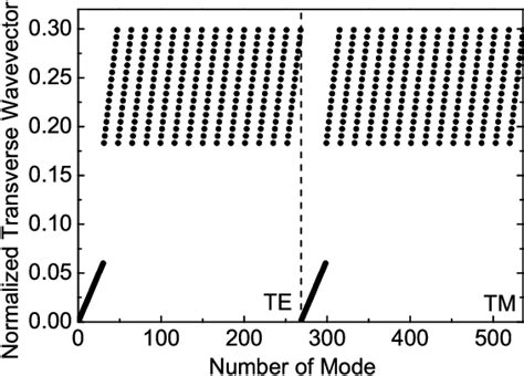 Diffractive Optics For Polarization Control Of Vertical Cavity Surface