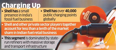 Shell Big Opportunity In Ev Charging Space In India Shell Mobility