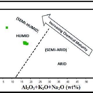 Bivariate Plot Of SiO 2 Vs Al 2 O 3 K 2 O Na 2 O For Patti