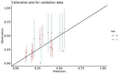 Calibration Plot Predtools