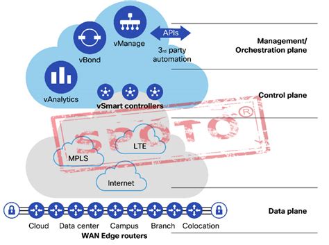 What Is Cisco Sd Wan Spoto Official Blog