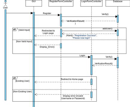 Login sequence diagram | Visual Paradigm User-Contributed Diagrams / Designs