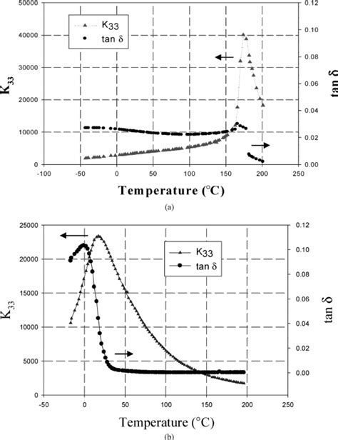 Relative Permittivity And Loss Tangent Vs Temperature Traces For A Download Scientific