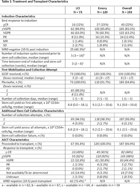 Stem Cell Mobilization Yields With Daratumumab Dara And Lenalidomide