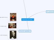 Proyectos De Nacion Mind Map