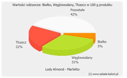 Ile Kcal Ma Lody Almond Marletto Tabele Kalorii