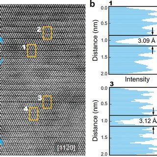 Atomicscale Structural Characterization A The Haadf Image Of