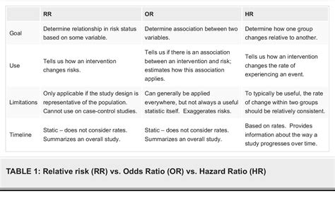 [pdf] What’s The Risk Differentiating Risk Ratios Odds Ratios And Hazard Ratios Semantic