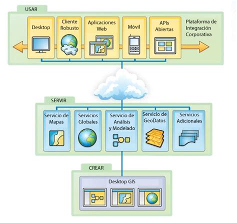 QUÉ ES LA TECNOLOGÍA ARCGIS