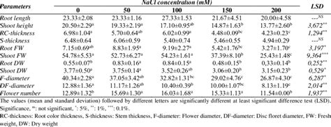 Effect Of Different Salinity Levels On Plant Growth Parameters Of C