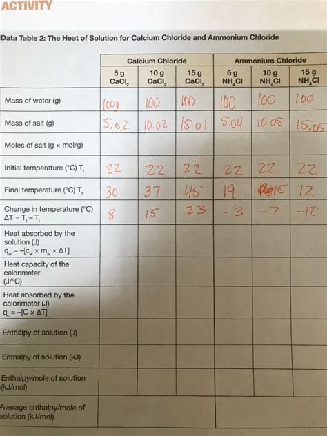 Solved ACTIVITY Data Table 2: The Heat of Solution for | Chegg.com