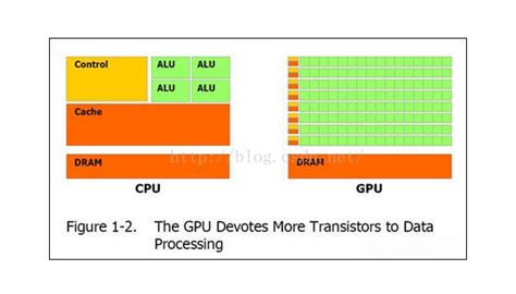 Node，core，cpu和gpu的关系node Core Csdn博客