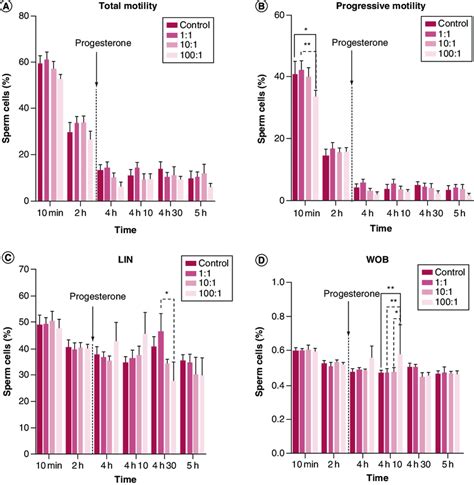 Motility Parameters Of Boar Sperm As Determined By Computer Assisted