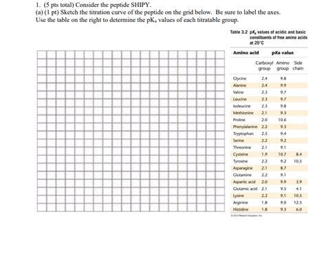 Solved 1 5 Pts Total Consider The Peptide SHIPY A Chegg