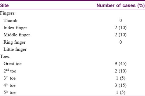 Clinical characteristics of acquired ungual fibrokeratoma - Indian Journal of Dermatology ...