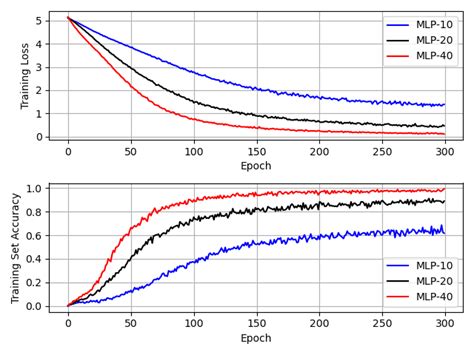 Training Loss And Training Set Accuracy Of Each Mlp Over 5 Fold