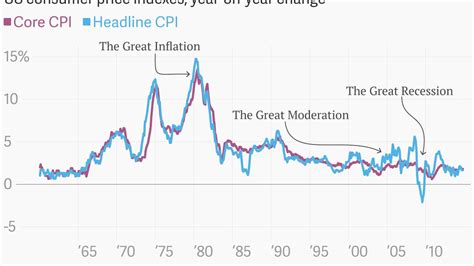 The greatest chart ever made about US CPI inflation