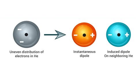 What is the weakest molecular attraction?