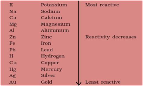 Amphoteric Oxides Reactivity Series Or Activity Series Of Metals