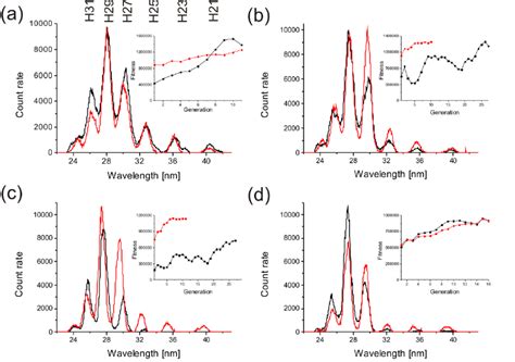 Optimized High Harmonic Spectra From An Argon Filled Hcf Are Shown For Download Scientific