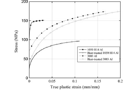 True Stress True Plastic Strain Curves Of H And Aluminum