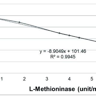 IC50 graph of L-methioninase on T98G cell line (p