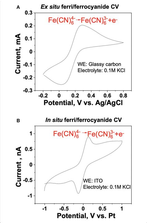 Benchmarking Of The Iseccms Platform Using The Ferriferrocyanide Download Scientific Diagram