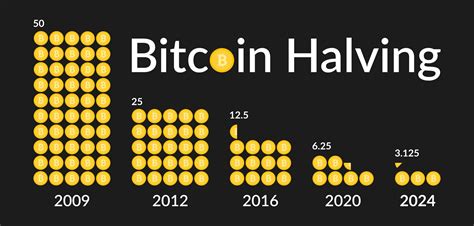 What Is Bitcoin Halving 2024 - Ingrid Steffi
