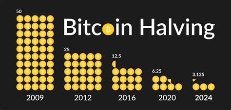 Bitcoin Halving Dates Chart Marys Loralee